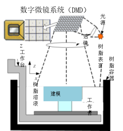 DLP光固化3d打印机的工作原理以及优势 DLP光固化3d打印机的工作原理以及优势